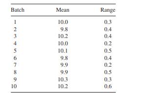 The initial data for the assay of tablets in production runs are as follows (10 tablets per batch):...