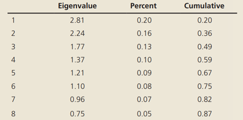 Suppose an initial attempt at factor analysis provided the following eigenvalues: a. Create a scree...