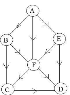 Consider the following graph and find the following: a. Adjacency Matrix Representation. b. Degree...