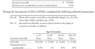 At September 30, 2012, the accounts of Mountain Terrace Medical Center (MTMC) include the following:...