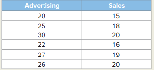 A manager of a local retail store analyzes the relationship between Advertising (in $100s) and Sales...-1