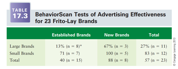 With reference to Frito-Lay’s copy tests in Table 17.3, the results reveal that of the 23...