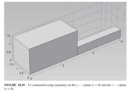 Compute the excess pressure drop in a 3:1 contraction of a square channel (Figure 10.29). The excess...