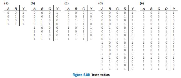 Write a Boolean equation in sum-of-products canonical form for each of the truth tables in Figure...