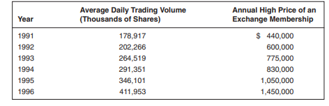 Consider the following data concerning the NYSE: What do you conclude about the short-run...