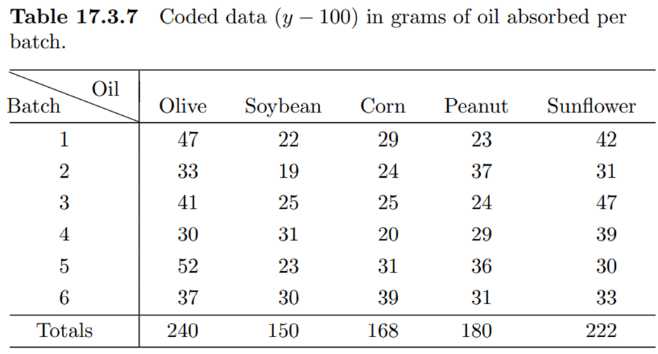 (Onion rings) Five different types of oil (olive, soybean, corn, peanut, and sunflower) are often...