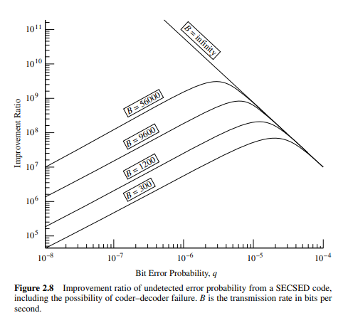 Using Fig. 2.12 for the Reed–Solomon code, plot a graph similar to Fig. 2.8. Fig. 2.12 Fig. 2.8-2