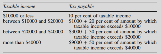 Income tax is usually calculated on the basis of the following sort of table: For example, the tax...