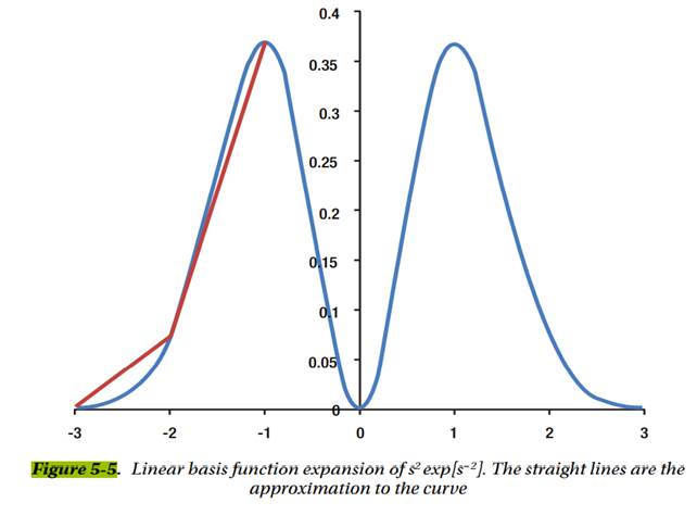 Use the linear basis functions (5.4) to approximate the function s2 exp[s-2 ] in the domain [-3,3]....-2