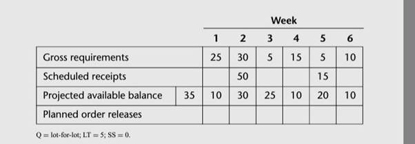 Consider the following MRP record: Problems 217 W Suppose 15 units of the scheduled receipt for 50...