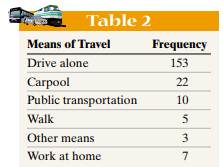 The data in Table 2 represent the results of a survey in which 200 people were asked their means of...