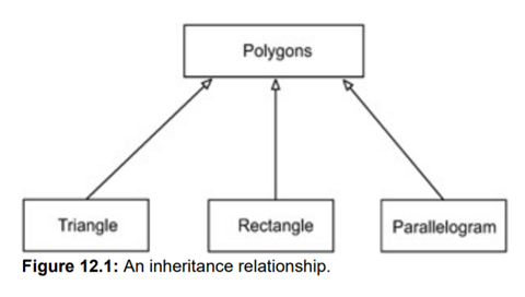 Refer to Figure 12.1. Design and write the class definitions for the four classes. Class Polygon is...