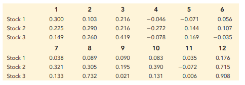 Portfolio Optimization. Consider the following stock return data: a. Construct the Markowitz...