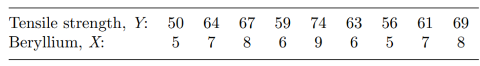 Refer to Problem 9. (a) What is the estimate of s2? (b) Find 95% confidence intervals for ß0 and ß1....