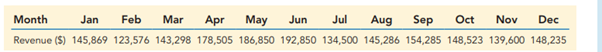 The following table provides monthly revenue values for Tedstar, Inc., a company that sells valves...-1