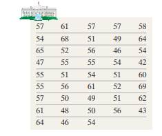 Age at Inauguration The following data represent the ages of the presidents of the United States on...