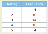 Fifty pro-football rookies were rated on a scale of 1 to 5, based on performance at a training camp...