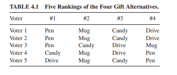 Consider again the rankings of the four gifts shown in Table 4.1. Suppose that the first voter...