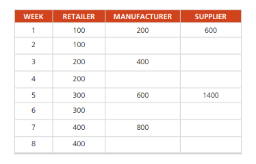 Consider a three-firm supply chain consisting of a retailer, manufacturer, and supplier. The...