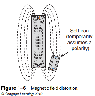 ear the magnet, the magnetic lines of force will distort from their normal pattern and go out of...