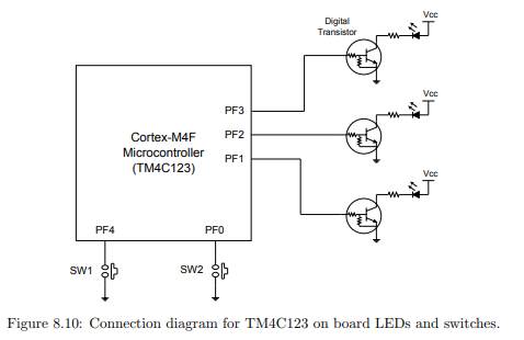 The LEDs in Figure 8.10 are turned on when a logic high signal is applied on the corresponding GPIO...