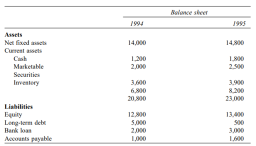 Refer to the following data: Other information: Depreciation = 1,600, and Profit after tax = 1,400....