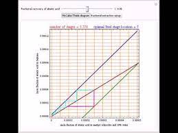 Separation of Abietic Acid from Other Acids Using a Fractional Extraction  System - YouTube