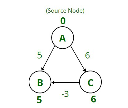 (Source Node) 0 A 5 6 B ? -3 5 6