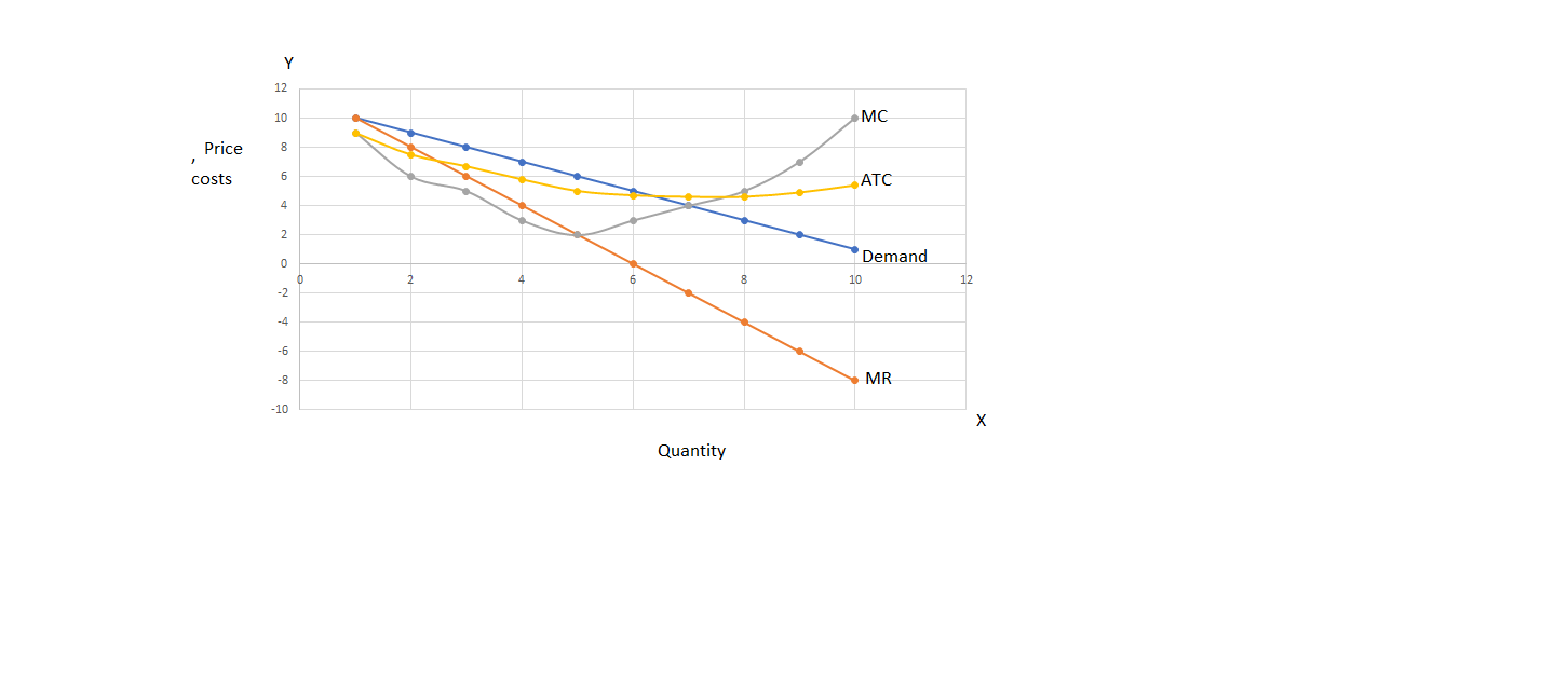 Y 12 10 MC Price 8 costs 6 ATC 4 2 Demand 0 0 -2 10 12 -4 -6 -8 MR -10 X Quantity