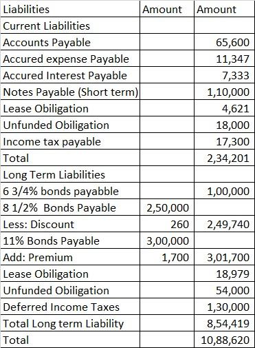 Liabilities Amount Amount Current Liabilities Accounts Payable 65,600 Accured expense Payable 11,347 Accured Interest Payable