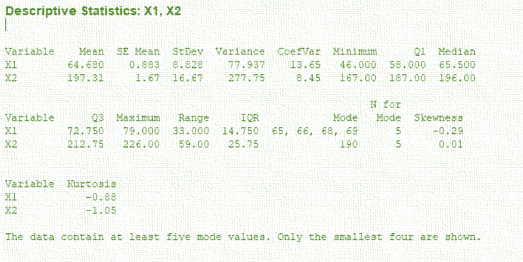 Descriptive Statistics: X1, X2 Variable X1 X2 Mean SE Mean StDev Variance CoefVar Minimum 01 Median 64.680 0.883 8.828 77.937