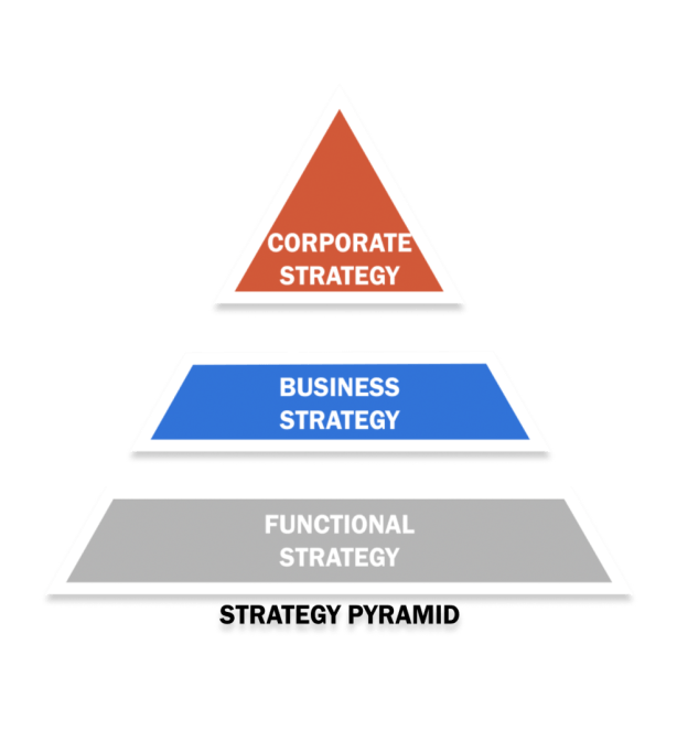 Three Levels of Strategy Pyramid