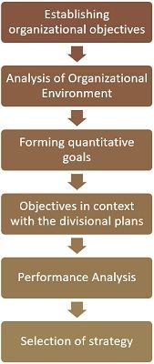 process of strategy formulation