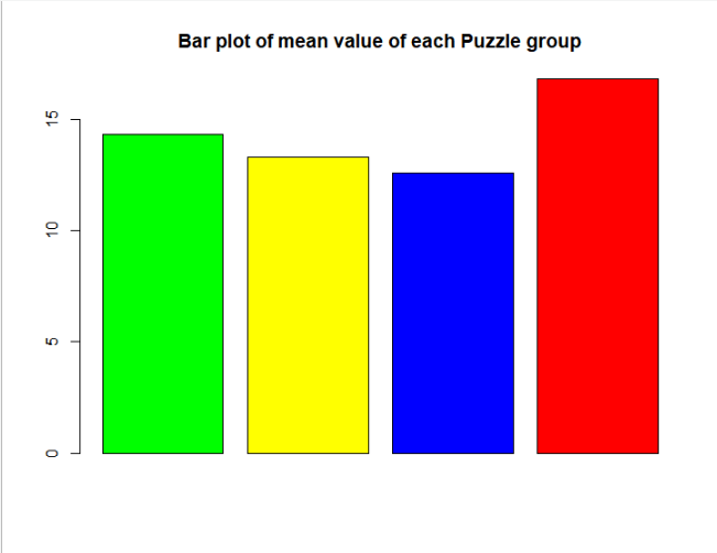 Bar plot of mean value of each Puzzle group 15 10 . o