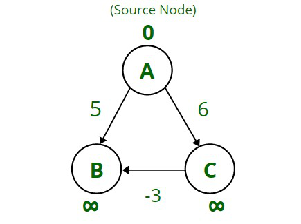 (Source Node) ? ? 5 6 B C -3 8 8