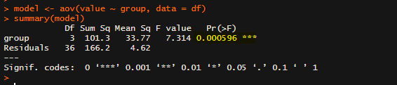 > model <- aov(value group, data = df) > summary(model) Df Sum Sq Mean Sq F value Pr>F) group 3 101.3 33.77 7.314 0.000596 **