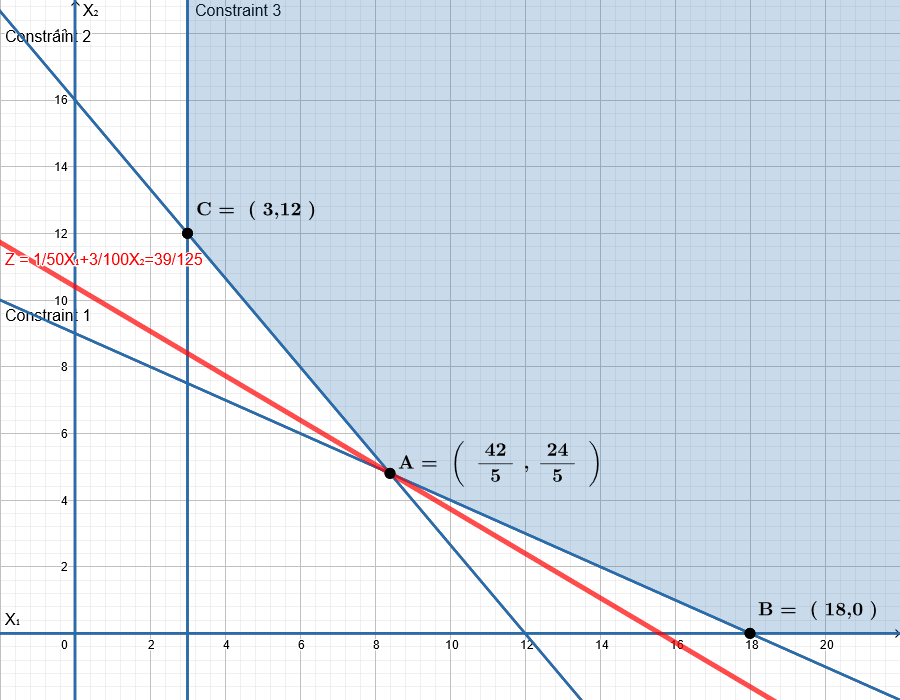 Constraint 3 X2 Constraint 2 16 14 C= (3,12 ) 12 Z=1/50X1+3/100X2=39/125 10 Constraint 1 8 6 42 24 A= ) 5 5 4 N B= ( 18,0 ) X