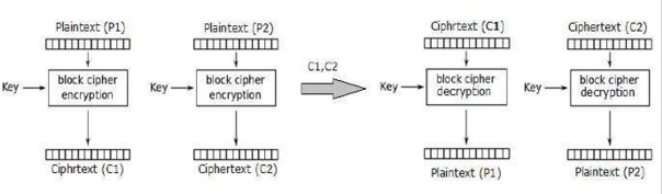Plaintext (P1) Plaintext (P2) Ciphrtext (C1) Ciphertext (C2) C1,C2 block cipherKeencryption encryption block cipher block cip
