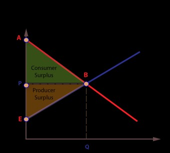 Consumer Surplus Producer Surplus