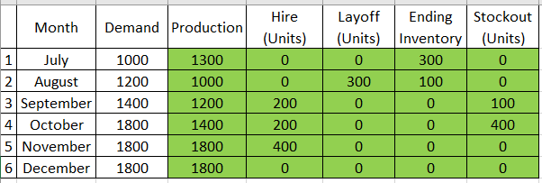 Month Demand Production Hire (Units) 0 Ending Inventory 300 Stockout (Units) 0 0 0 100 200 0 Layoff (Units) o 300 0 0 0 0 1 J