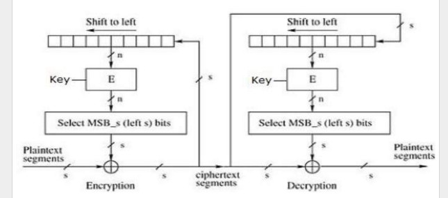Shift to left Shift to left Key Key- Select MSB s left s) bits Select MSB_s (left s) bits Plaintext segments Plaintext segmen