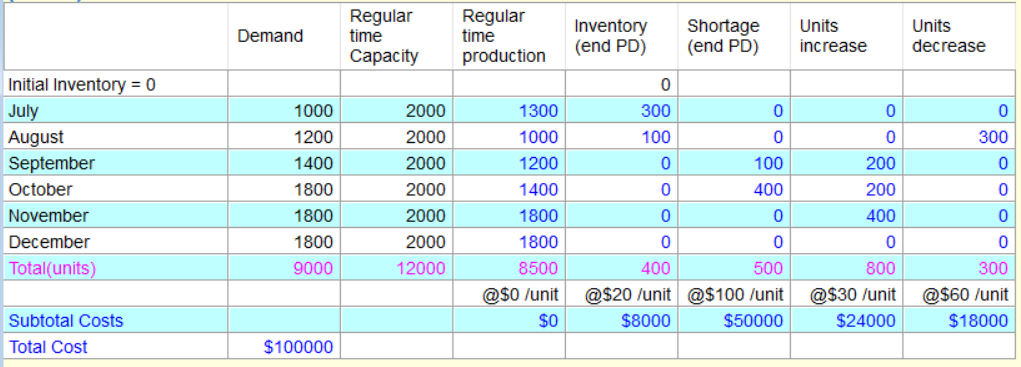 Units Demand Regular time Capacity Regular time production Inventory (end PD) Shortage (end PD) Units increase decrease 0 0 3