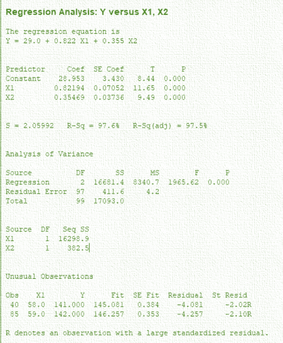 Regression Analysis: Y versus X1, X2 The regression equation is Y = 29.0 + 0.822 X1 + 0.355 X2 Predictor Constant x1 X2 Coef