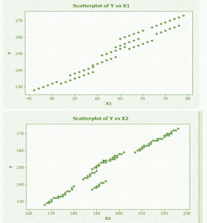 Scatterplot of Y vs X1 170 160 Y 150 140 130 45 SO 55 60 65 ER 75 80 X1 Scatterplot of Y vs X2 170 160 . > 150 140 .. WY 130