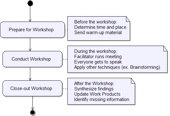 Figure 1: Workshop Activity Diagram