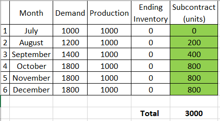Month Demand Production 1 July 1000 2 August 1200 3 September 1400 4 4 October 1800 5 November 1800 6 December 1800 1000 1000
