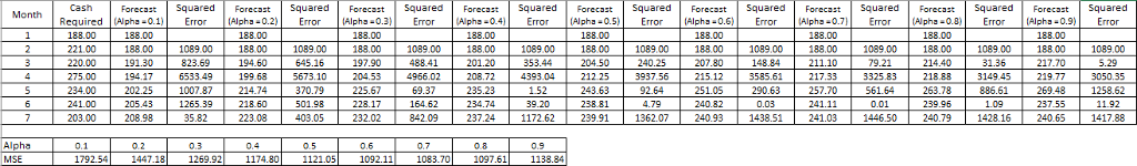 MonthCash Forecas Squared Forecast SquaredForecast quared ForecaquredForecastSquaredForecast quared Forecast Squared ForecasS