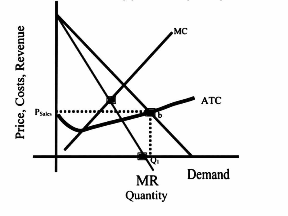 MC Price, Costs, Revenue ATC Psales O.. Demand MR Quantity