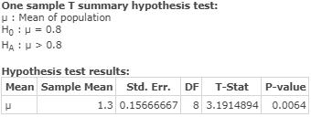 One sample T summary hypothesis test: : Mean of population Ho : = 0.8 HAU > 0.8 Hypothesis test results: Mean Sample Mean Std