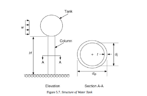 Tank w Column H + di ? A do Elevation Section A-A A Figure 5.7. Structure of Water Tank